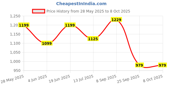 flipkart.com ruhe PVC Flushing Wall Hung Cistern or Flush Tank For Toilet Seat with Pipe | Side Handle Flush Tank ruhe Price History Graph from 28 May 2025 to 8 Oct 2025