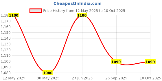 flipkart.com ruhe PVC Flushing Wall Hung Pink Water Cistern with 9 Liter Capacity Side Handle Flush Tank ruhe Price History Graph from 12 May 2025 to 10 Oct 2025