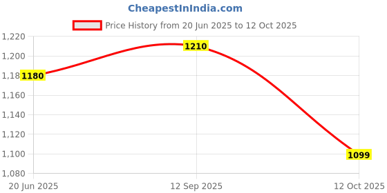 flipkart.com ruhe PVC Flushing Wall Hung White Water Cistern with 9 Liter Capacity Side Handle Flush Tank ruhe Price History Graph from 20 Jun 2025 to 12 Oct 2025