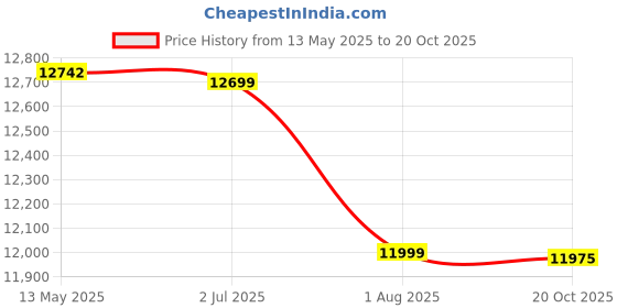flipkart.com ruhe Quartz Double Bowl 37x18x9 inches Kitchen Sink| Smoke Grey Matte Finish Natural Smoke Grey Granite Stone Matt Finish Double Bowl Sink Vessel Sink ruhe Price History Graph from 13 May 2025 to 20 Oct 2025