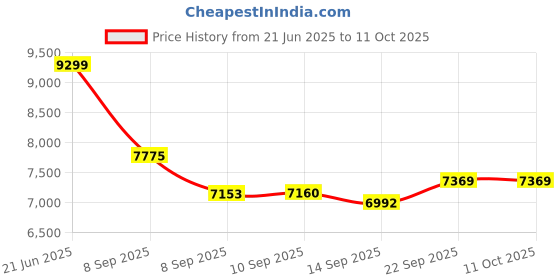 flipkart.com Ruhe River 4-in-1 Piano Overhead Shower Panel Includes Hand Shower & Health Faucet Shower Panel Price History Graph from 21 Jun 2025 to 11 Oct 2025