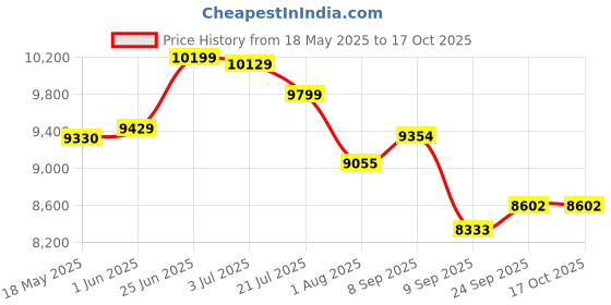 flipkart.com ruhe Scala One-Piece Floor Mounted Western Toilet P-Trap | High-Grade Premium Ceramic | Anti-Bacterial Glaze | Soft-Close Seat Cover | Dual-Flush System Western Commode ruhe Price History Graph from 18 May 2025 to 17 Oct 2025