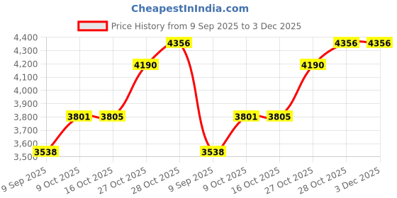 flipkart.com ruhe Square Single Bowl with Drainboard 37x18x8 Inches Kitchen Sink| 13-0201-04 Vessel Sink ruhe Price History Graph from 9 Sep 2025 to 3 Dec 2025