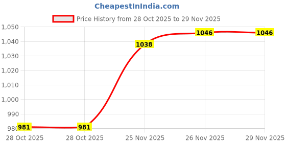 flipkart.com ruhe Square Wall Mounted Toilet Tissue Roll Stand with Flap for Bathroom Stainless Steel Toilet Paper Holder ruhe Price History Graph from 28 Oct 2025 to 29 Nov 2025