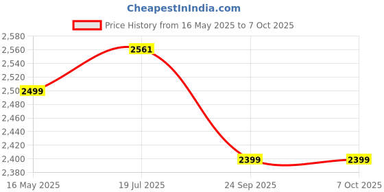 flipkart.com ruhe Stainless Steel 12 Inches Rain Joy (Only Showerhead) Fixed Mount ruhe Price History Graph from 16 May 2025 to 7 Oct 2025