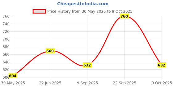 flipkart.com ruhe Stainless Steel 6 Inches Ultra Sleek (Only Showerhead) Fixed Mount ruhe Price History Graph from 30 May 2025 to 9 Oct 2025