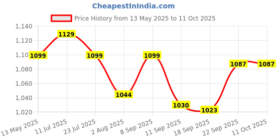 flipkart.com ruhe Stainless Steel 8 Inches Ultra Sleek (Only Showerhead) Fixed Mount ruhe Price History Graph from 13 May 2025 to 11 Oct 2025