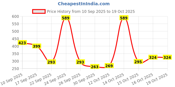 flipkart.com ruhe Stainless Steel Toilet Grab Bar Handle 10 Inches Length Shower Grab Bar ruhe Price History Graph from 10 Sep 2025 to 18 Oct 2025