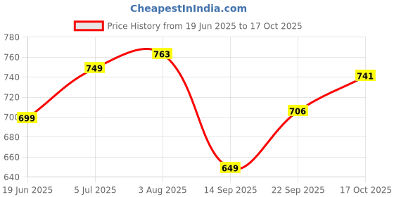 flipkart.com ruhe Target Chrome Water Saving Health Faucet Set for Bathroom | 2 Flow Modes | ABS Hand Gun with 1.5m Stainless Steel Flexible Tube and Wall Hook/Holder Health Faucet ruhe Price History Graph from 19 Jun 2025 to 17 Oct 2025