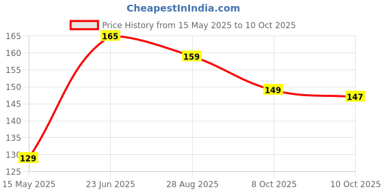 flipkart.com ruhe Washing Machine Water Inlet/Inflow | Aluminum/PVC Adapter Connector Hose Pipe Hose Connector ruhe Price History Graph from 15 May 2025 to 8 Oct 2025