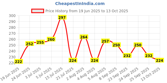 flipkart.com Ruhi Collection Bluetooth Selfie Stick Price History Graph from 19 Jun 2025 to 13 Oct 2025
