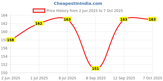 flipkart.com Ruhi Collection Micro USB OTG Adapter Price History Graph from 2 Jun 2025 to 6 Oct 2025