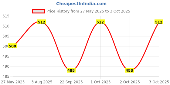 flipkart.com Ruhi Collection MIni SIZE XT02 Wireless Integrated Folding Telescopic Tripod Mobile Phone Selfie Stick,Wireless Bluetooth Selfie Stick Tripod Foldable Tripod Monopods Tripod Kit, Tripod Bracket, Monopod Tripod Kit, Monopod Kit, Tripod Clamp Price History Graph from 27 May 2025 to 3 Oct 2025