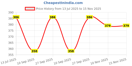 flipkart.com Ruhi Collection Mobile Stand with Selfie Stick and Tripod XT-02 Aluminium Alloy Bluetooth Remote Control Selfie Stick Tripod Kit, Monopod Kit, Tripod Clamp Price History Graph from 13 Jul 2025 to 15 Nov 2025