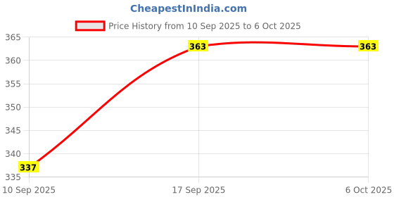 flipkart.com Ruhi Collection XT-02 Portable Aluminium Alloy Leg Extendable Stand High Quality Load Capacity 2 In 1 Mini Cellphone Selfie Stick Tabletop Tripod With Mini Bluetooth Remote Control for Android Tripod Kit, Monopod Kit, Tripod Clamp Price History Graph from 10 Sep 2025 to 6 Oct 2025