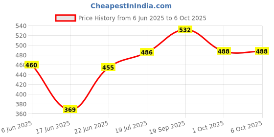 flipkart.com ruhi Double Layer Egg Boiler (RD12) Egg Cooker (14 Eggs) Egg Cooker ruhi Price History Graph from 6 Jun 2025 to 6 Oct 2025