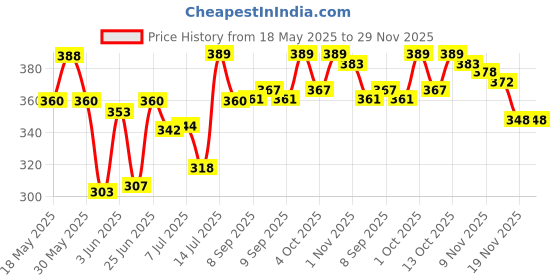 flipkart.com ruhi Electric Boiler Steamer Poacher Boiler Egg Cooker Egg Cooker ruhi Price History Graph from 18 May 2025 to 29 Nov 2025
