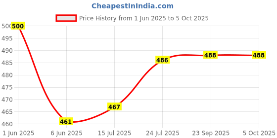 flipkart.com ruhi Electric Double Layer Steamer Boiler Poacher With Bowl VS199 Egg Cooker  (7 Eggs) Egg Cooker ruhi Price History Graph from 1 Jun 2025 to 5 Oct 2025