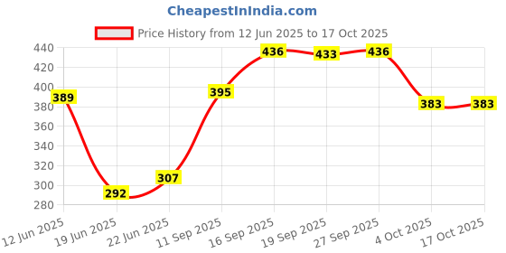flipkart.com ruhi Electric Egg Boiler Poacher - Compact, stylish 7 Egg Cooker DXT-EB-001 Egg Cooker ruhi Price History Graph from 12 Jun 2025 to 17 Oct 2025