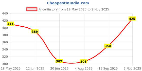 flipkart.com ruhi Electric Egg Boiler / Steamer / Poacher / Cooker, Single Layer Egg Cooker (7 Eggs) Egg Cooker ruhi Price History Graph from 18 May 2025 to 2 Nov 2025