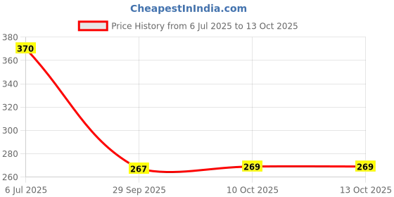 flipkart.com ruhi enerprise Analog 18 cm X 18 cm Wall Clock ruhi enerprise Price History Graph from 6 Jul 2025 to 12 Oct 2025