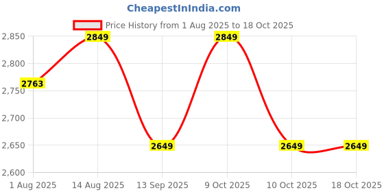 flipkart.com ruhi enterprise Bio Magnetic Mattress ruhi enterprise Price History Graph from 1 Aug 2025 to 17 Oct 2025