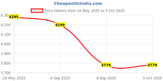 flipkart.com RUHI ENTERPRISE HY300 1GB/8GB, HD Android 11 Projector WiFi 6/BT 5.0 180° Rotation Projector Mobile Mod Price History Graph from 16 May 2025 to 5 Oct 2025