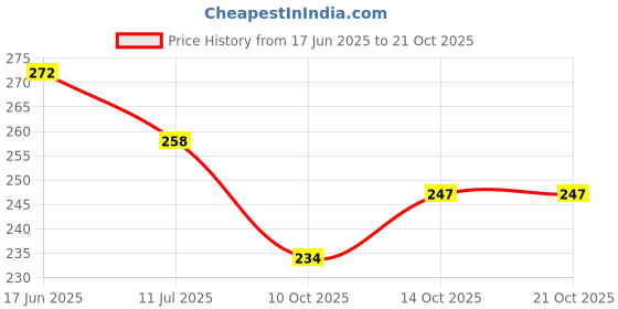 flipkart.com ruhi enterprise Pack of 4 Women Hipster Multicolor Panty ruhi enterprise Price History Graph from 17 Jun 2025 to 21 Oct 2025