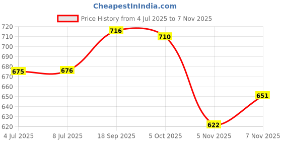 flipkart.com ruhi home furnishing 152 cm (5 ft) Polyester Room Darkening Window Curtain (Pack Of 4) ruhi home furnishing Price History Graph from 4 Jul 2025 to 7 Nov 2025