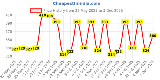 flipkart.com ruhi home furnishing 152 cm (5 ft) Polyester Semi Transparent Window Curtain (Pack Of 2) ruhi home furnishing Price History Graph from 22 May 2025 to 3 Dec 2025