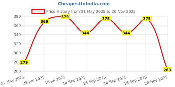 flipkart.com ruhi home furnishing 152 cm (5 ft) Polyester Semi Transparent Window Curtain (Pack Of 2) ruhi home furnishing Price History Graph from 21 May 2025 to 26 Nov 2025