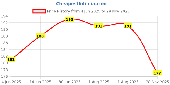 flipkart.com ruhi Men Tan Artificial Leather Wallet ruhi Price History Graph from 4 Jun 2025 to 28 Nov 2025