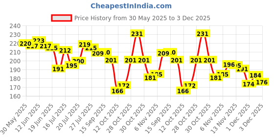flipkart.com ruhi Men Trendy, Formal, Casual, Travel Black Artificial Leather RFID Wallet ruhi Price History Graph from 30 May 2025 to 3 Dec 2025