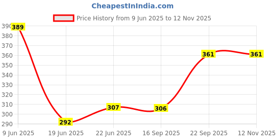 flipkart.com ruhi Mini Electric Egg Poacher Steamer Boiler Cooker 07 Egg cooker Egg Cooker  (7 Eggs) Egg Cooker ruhi Price History Graph from 9 Jun 2025 to 11 Nov 2025