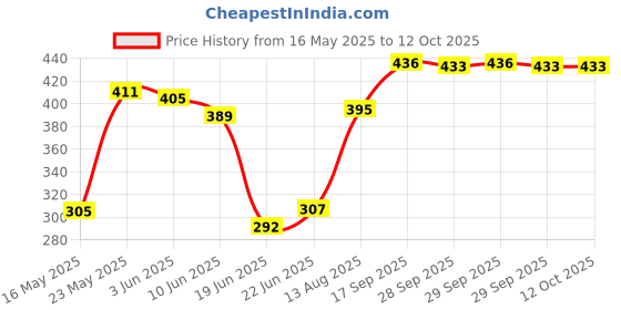 flipkart.com ruhi New Mini Electric 7 Egg Poacher Steamer Cooker Boiler Fryer For Egg New Mini Electric 7 Egg Poacher Steamer Cooker Boiler Fryer For Egg Egg Cooker  (7 Eggs) Egg Cooker ruhi Price History Graph from 16 May 2025 to 12 Oct 2025