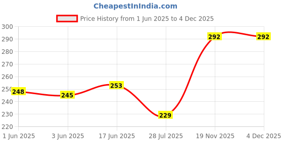 flipkart.com ruhi Pack of 4 Women Hipster Multicolor Panty ruhi Price History Graph from 1 Jun 2025 to 3 Dec 2025