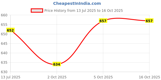 flipkart.com ruhi Pro 200 W Juicer Mixer Grinder ruhi Price History Graph from 13 Jul 2025 to 16 Oct 2025