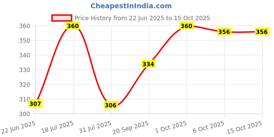 flipkart.com ruhi Single Layer Egg Boiler Electric/Electric Egg Cooker/Electric Egg Poacher/Milk Boiler Egg Cooker ruhi Price History Graph from 22 Jun 2025 to 14 Oct 2025