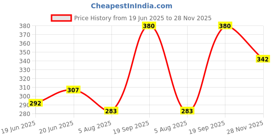 flipkart.com ruhi Solid Electric Egg Boiler/ Egg Steamer/ Egg Cooker New Mini Electric 7 Egg Poacher Steamer Cooker Boiler Fryer For Egg  Egg Cooker ruhi Price History Graph from 19 Jun 2025 to 28 Nov 2025