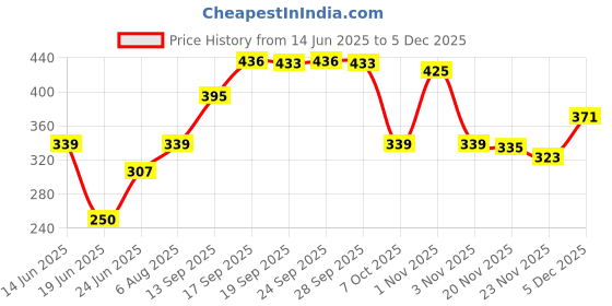 flipkart.com ruhi Solid Mini Electric 7 Egg Poacher Steamer Cooker Boiler Fryer For Egg  Egg Cooker ruhi Price History Graph from 14 Jun 2025 to 5 Dec 2025