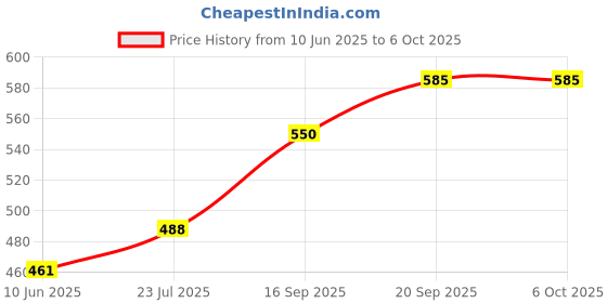 flipkart.com ruhi Two Layer Egg Cooker Double layer Egg Boiler Egg Cooker (14 Eggs) Egg Cooker ruhi Price History Graph from 10 Jun 2025 to 6 Oct 2025