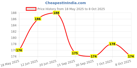 flipkart.com ruhi Universal Super Strong Instant Glue, Quick Dry Welding, Pack Of 1 Glue (50 ml) Glue ruhi Price History Graph from 18 May 2025 to 8 Oct 2025