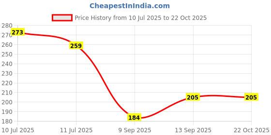 flipkart.com ruhi Women Beige, Red Potli ruhi Price History Graph from 10 Jul 2025 to 21 Oct 2025
