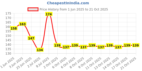 flipkart.com ruhi Women Red Potli ruhi Price History Graph from 1 Jun 2025 to 20 Oct 2025