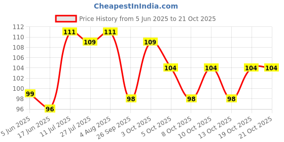 flipkart.com ruhi Women Yellow Potli ruhi Price History Graph from 5 Jun 2025 to 21 Oct 2025