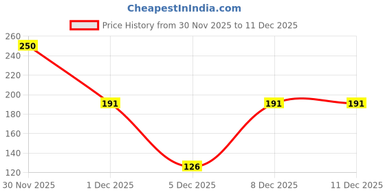 flipkart.com ruhi's creations Women Gold Potli ruhi's creations Price History Graph from 30 Nov 2025 to 11 Dec 2025