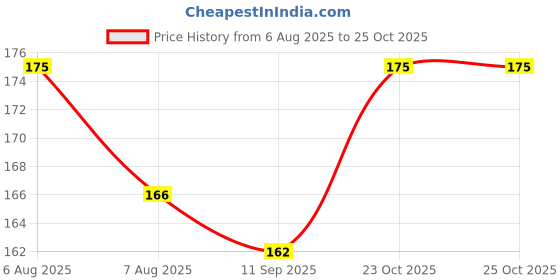 flipkart.com ruhutrade Montessori Slide Puzzles - Brain Game for Kids - 3 4 5 Year Baby Activity Toys ruhutrade Price History Graph from 6 Aug 2025 to 25 Oct 2025