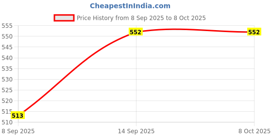 flipkart.com RuhZa 1 Male to 3 Female LAN Network Cable Adapter Wired Ethernet Lan Adapter compatible with Windows Price History Graph from 8 Sep 2025 to 7 Oct 2025