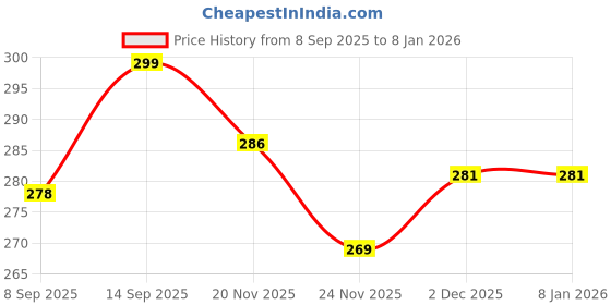 flipkart.com RuhZa 12.7mm Hard Drive Caddy – 2.5” to 3.5” SSD/HDD Converter for Laptop 2.5 inch 12.7mm Universal 2nd Hard Disk Drive 2.5'' HDD Caddy Price History Graph from 8 Sep 2025 to 6 Jan 2026