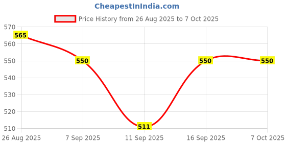 flipkart.com RuhZa 2 in 1 USB Bluetooth & WiFi Wireless Adapter USB Adapter Price History Graph from 26 Aug 2025 to 6 Oct 2025